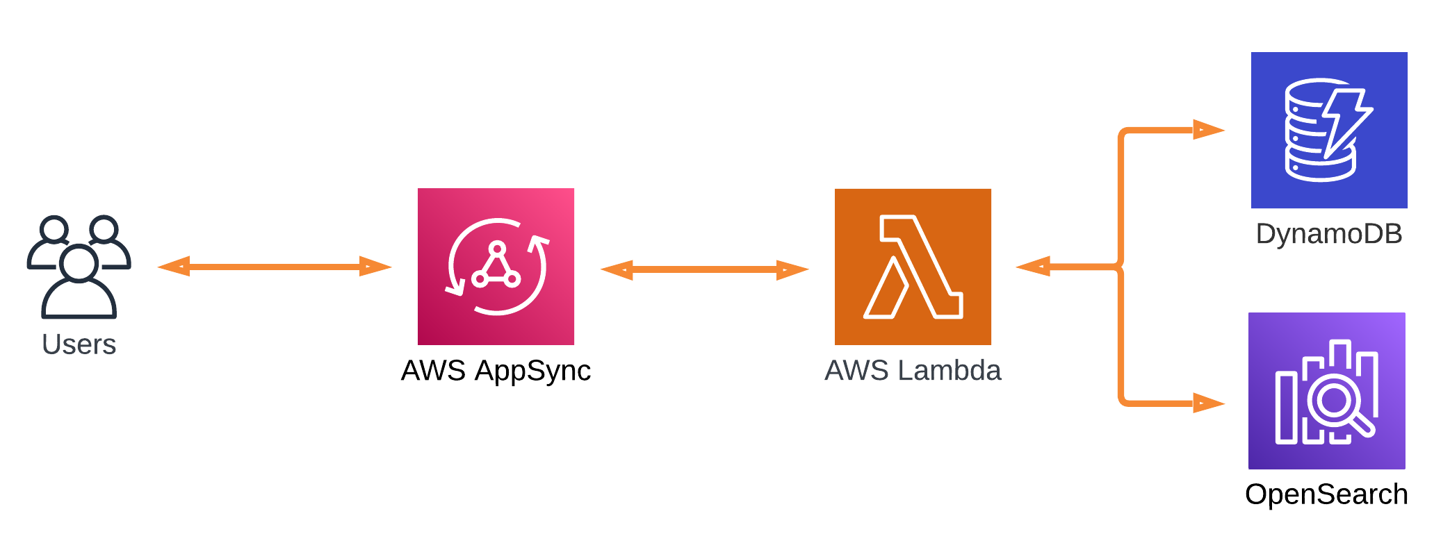 User requests are routed to DynamoDB or OpenSearch using Lambda