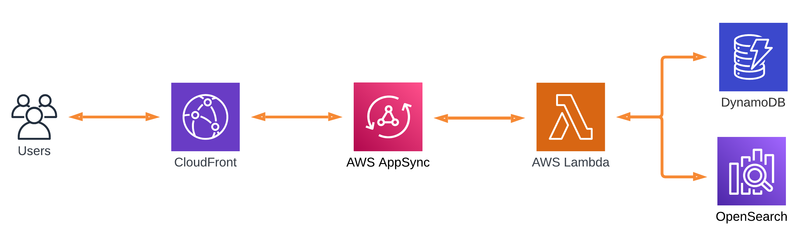 Geolocation headers are injected into each request as it passes through CloudFront