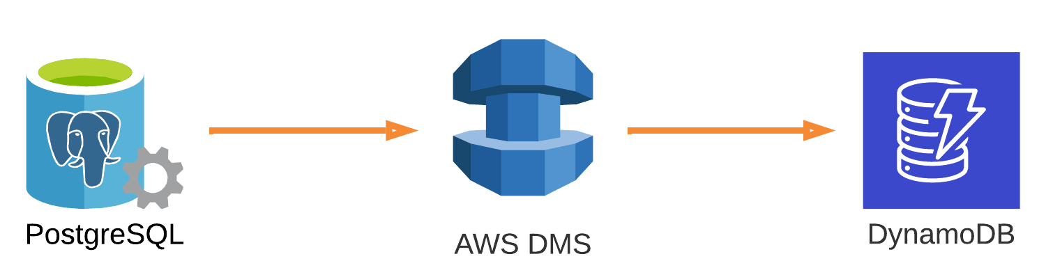 Continuous replication using AWS Database Migration Service